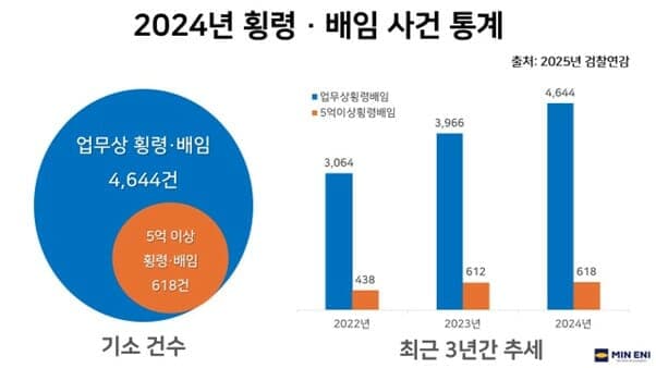 비대면 금융 확산에 기업 자금관리 '경고등'…2024년 횡령·배임 17%↑